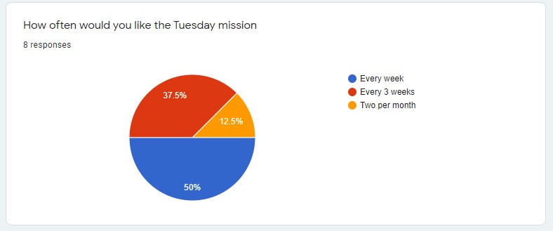 Tuesday mission amount.jpg